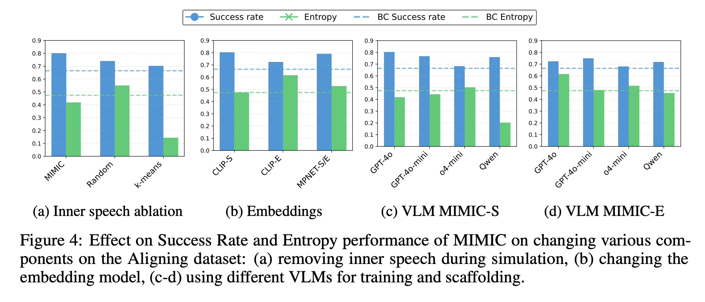Figure 4 — Ablation studies on the Aligning task