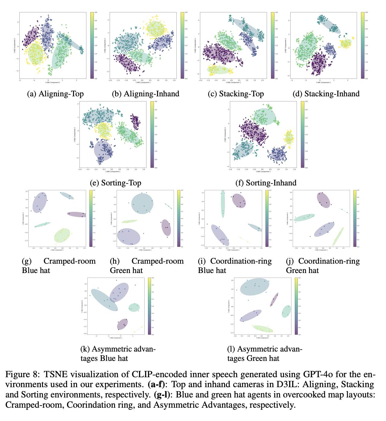 Figure 8 — t-SNE of CLIP-encoded inner speech across all environments
